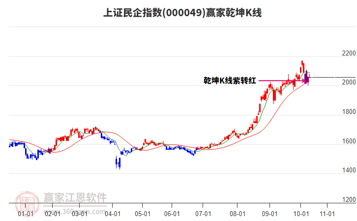 000049上證民企贏家乾坤K線工具 000049上證民企贏家乾坤K線工具