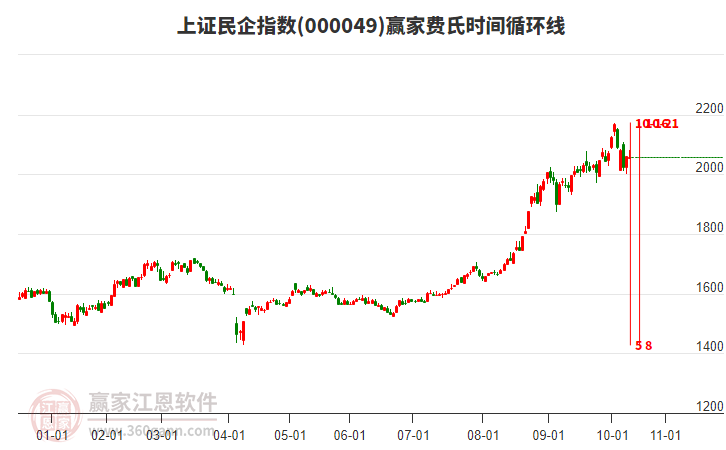 上證民企指數(shù)贏家費(fèi)氏時(shí)間循環(huán)線工具 上證民企指數(shù)贏家費(fèi)氏時(shí)間循環(huán)線工具