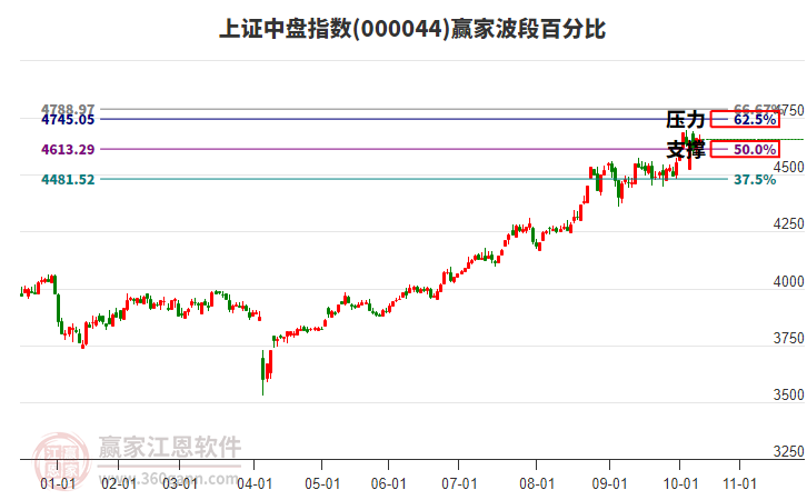上證中盤指數(shù)贏家波段百分比工具