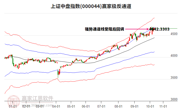 000044上證中盤贏家極反通道工具