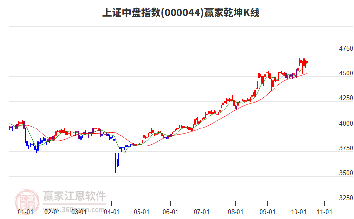 000044上證中盤贏家乾坤K線工具