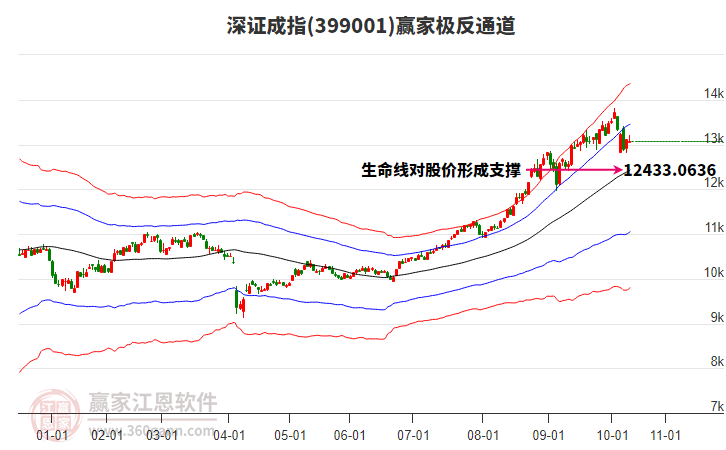 399001深證成指贏家極反通道工具