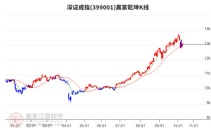 399001深證成指贏家乾坤K線工具