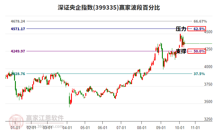 深證央企指數(shù)贏家波段百分比工具