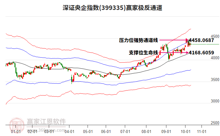 399335深證央企贏家極反通道工具