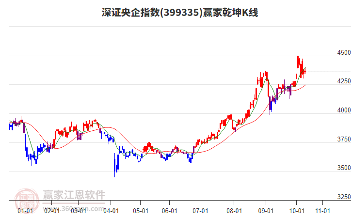 399335深證央企贏家乾坤K線工具