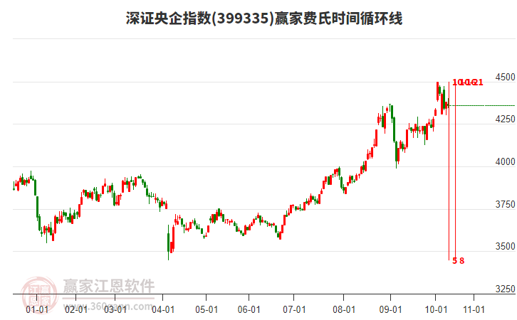 深證央企指數(shù)贏家費(fèi)氏時(shí)間循環(huán)線工具