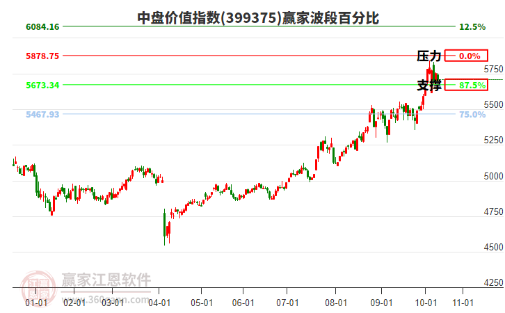 中盤價值指數(shù)贏家波段百分比工具