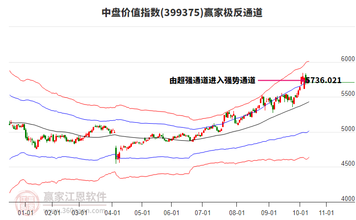 399375中盤價值贏家極反通道工具