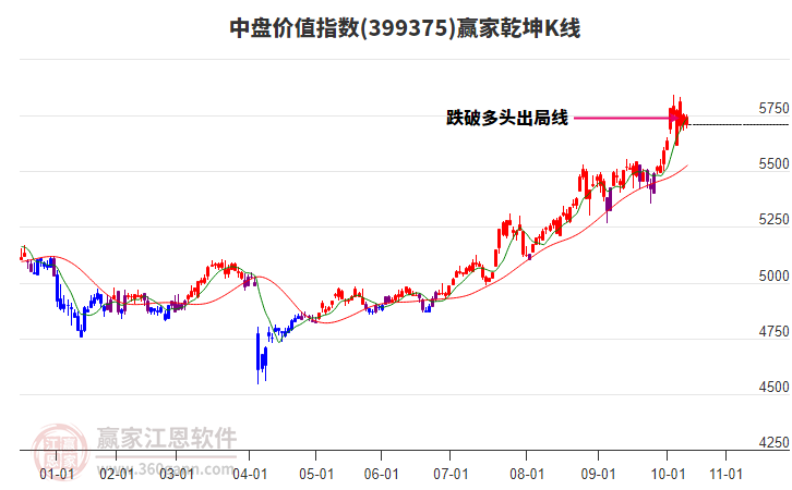399375中盤價值贏家乾坤K線工具