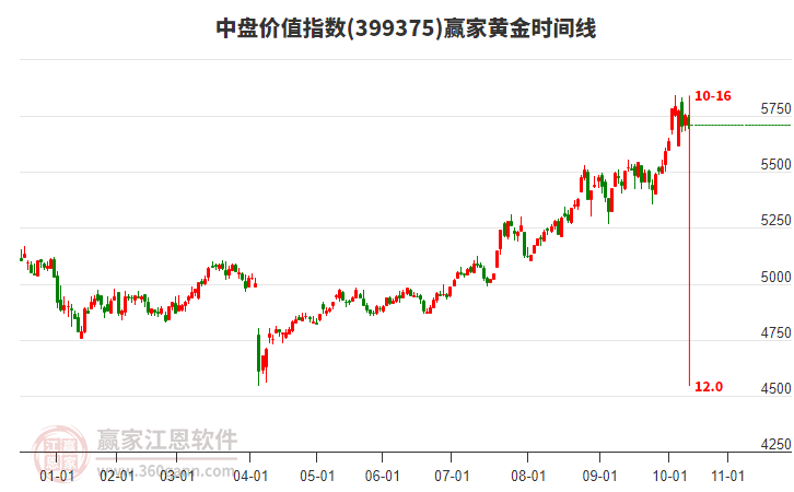 中盤價值指數(shù)贏家黃金時間周期線工具