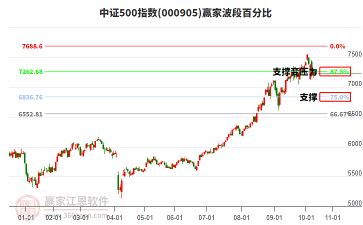 中證500指數(shù)贏家波段百分比工具
