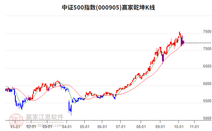 000905中證500贏家乾坤K線工具