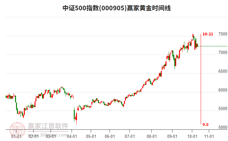 中證500指數(shù)贏家黃金時(shí)間周期線工具