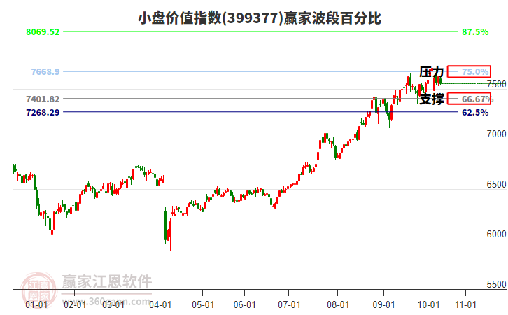 小盤價(jià)值指數(shù)贏家波段百分比工具