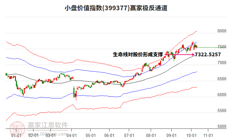 399377小盤價(jià)值贏家極反通道工具