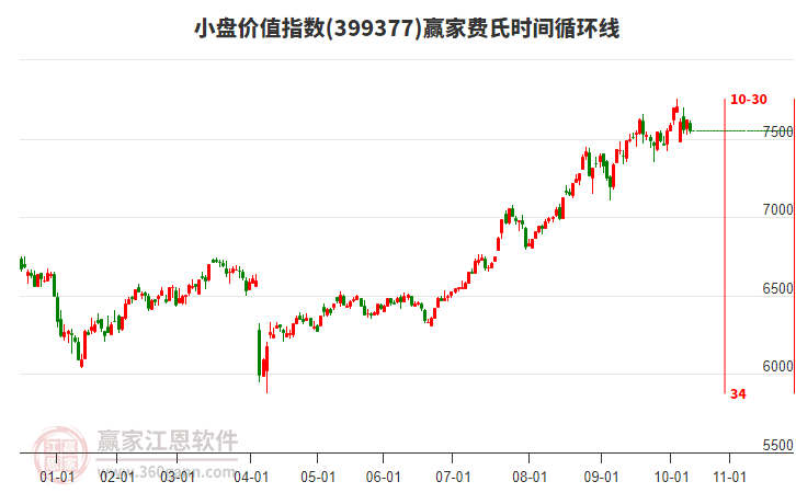 小盤價(jià)值指數(shù)贏家費(fèi)氏時(shí)間循環(huán)線工具