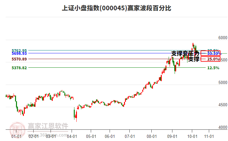 上證小盤指數(shù)贏家波段百分比工具
