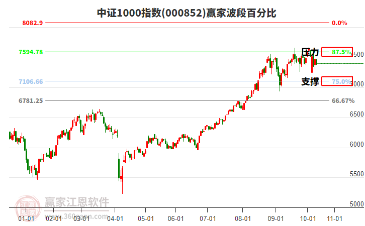 中證1000指數(shù)贏家波段百分比工具