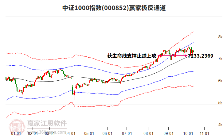 000852中證1000贏家極反通道工具