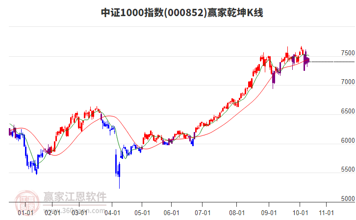 000852中證1000贏家乾坤K線工具
