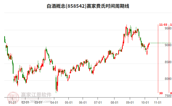 白酒概念贏家費氏時間周期線工具 白酒概念贏家費氏時間周期線工具