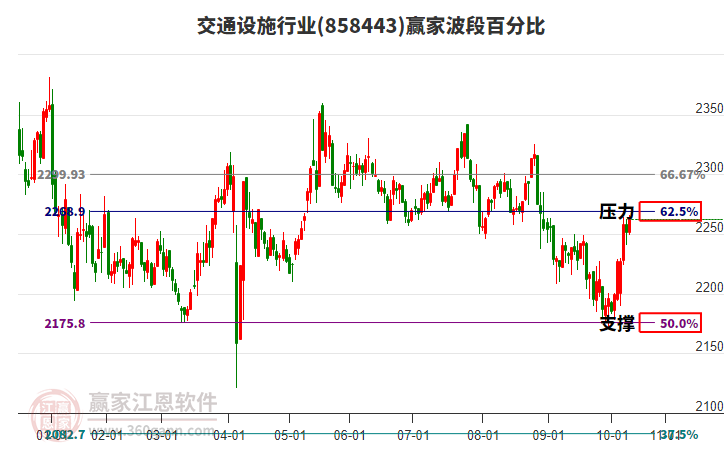 交通設施行業(yè)贏家波段百分比工具