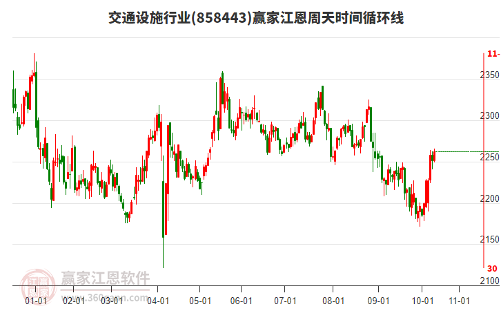交通設施行業(yè)贏家江恩周天時間循環(huán)線工具
