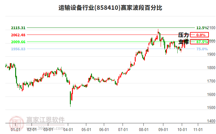 運(yùn)輸設(shè)備行業(yè)贏家波段百分比工具 運(yùn)輸設(shè)備行業(yè)贏家波段百分比工具