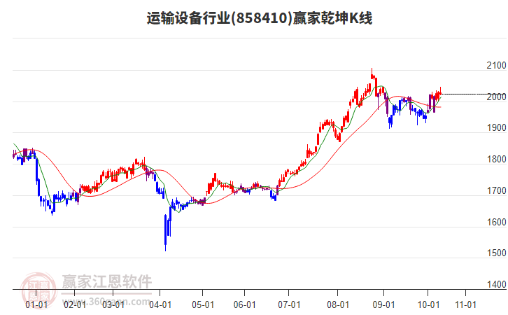 858410運(yùn)輸設(shè)備贏家乾坤K線工具 858410運(yùn)輸設(shè)備贏家乾坤K線工具