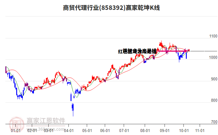 858392商貿(mào)代理贏家乾坤K線工具