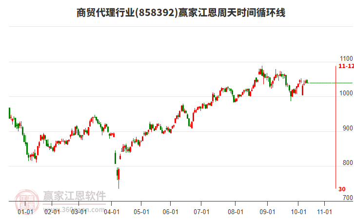 商貿(mào)代理行業(yè)贏家江恩周天時(shí)間循環(huán)線工具