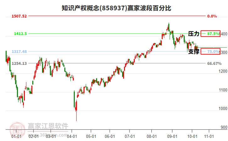 知識產(chǎn)權(quán)概念贏家波段百分比工具 知識產(chǎn)權(quán)概念贏家波段百分比工具