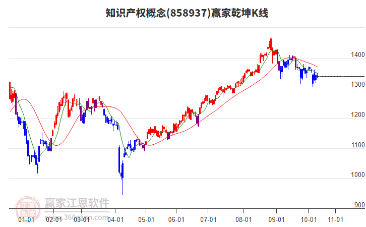 858937知識產(chǎn)權(quán)贏家乾坤K線工具 858937知識產(chǎn)權(quán)贏家乾坤K線工具