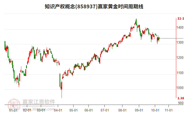 知識產(chǎn)權(quán)概念贏家黃金時(shí)間周期線工具 知識產(chǎn)權(quán)概念贏家黃金時(shí)間周期線工具