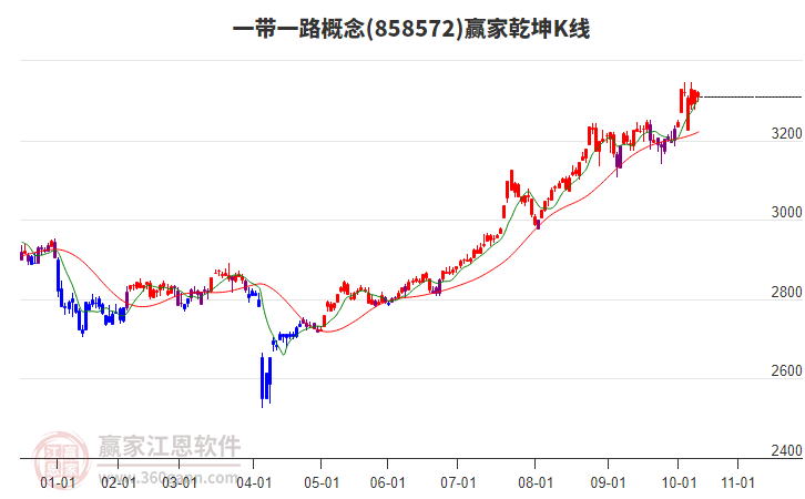 858572一帶一路贏家乾坤K線工具