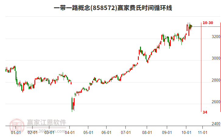 一帶一路概念贏家費氏時間循環(huán)線工具