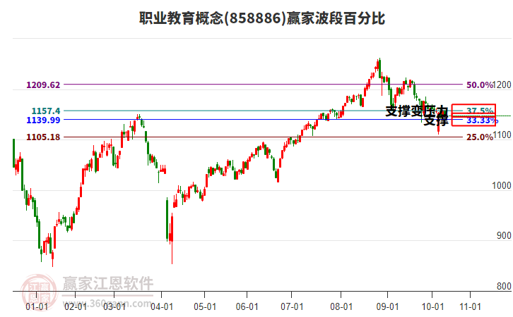 職業(yè)教育概念贏家波段百分比工具 職業(yè)教育概念贏家波段百分比工具