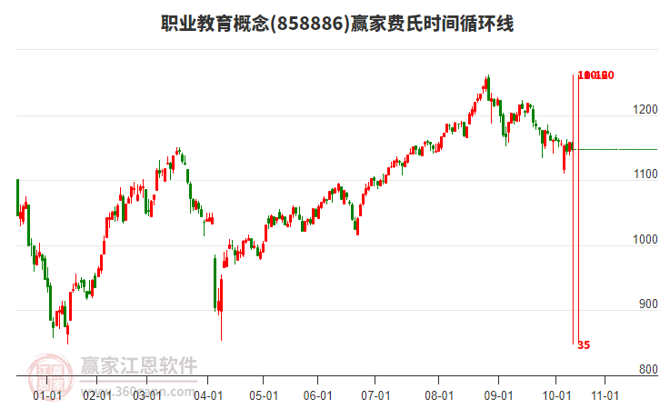 職業(yè)教育概念贏家費氏時間循環(huán)線工具 職業(yè)教育概念贏家費氏時間循環(huán)線工具
