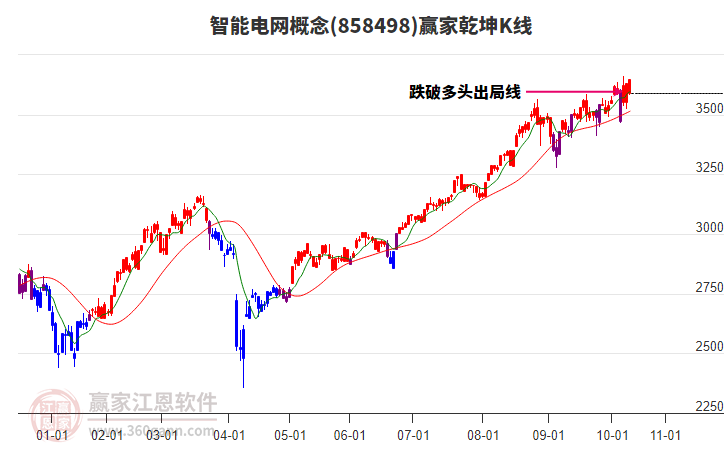 858498智能電網(wǎng)贏(yíng)家乾坤K線(xiàn)工具