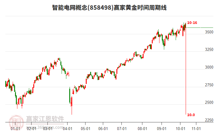 智能電網(wǎng)概念贏(yíng)家黃金時(shí)間周期線(xiàn)工具