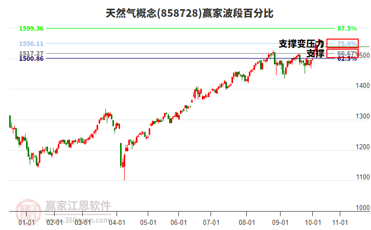 天然氣概念贏家波段百分比工具 天然氣概念贏家波段百分比工具