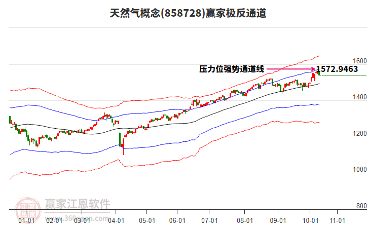 858728天然氣贏家極反通道工具 858728天然氣贏家極反通道工具