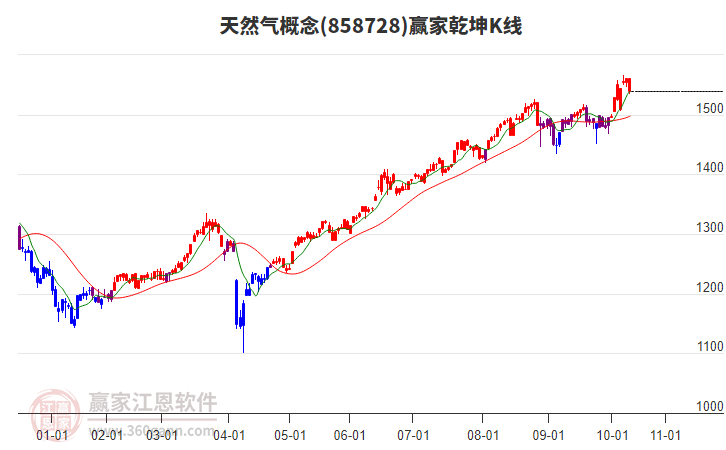 858728天然氣贏家乾坤K線工具 858728天然氣贏家乾坤K線工具