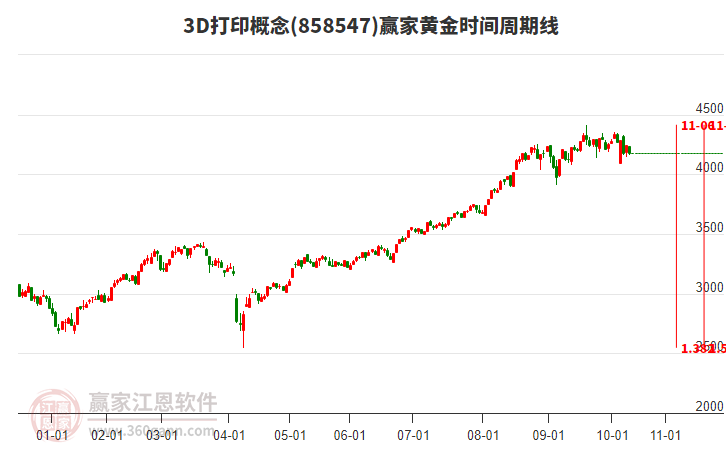 3D打印概念贏家黃金時間周期線工具 3D打印概念贏家黃金時間周期線工具