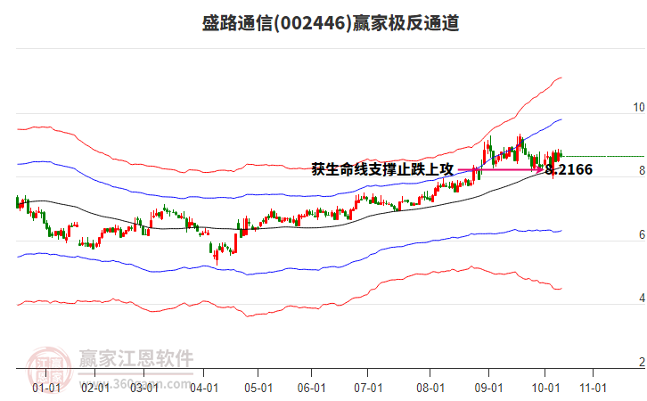 002446盛路通信贏家極反通道工具