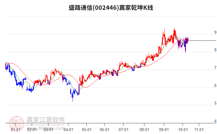 002446盛路通信贏家乾坤K線工具