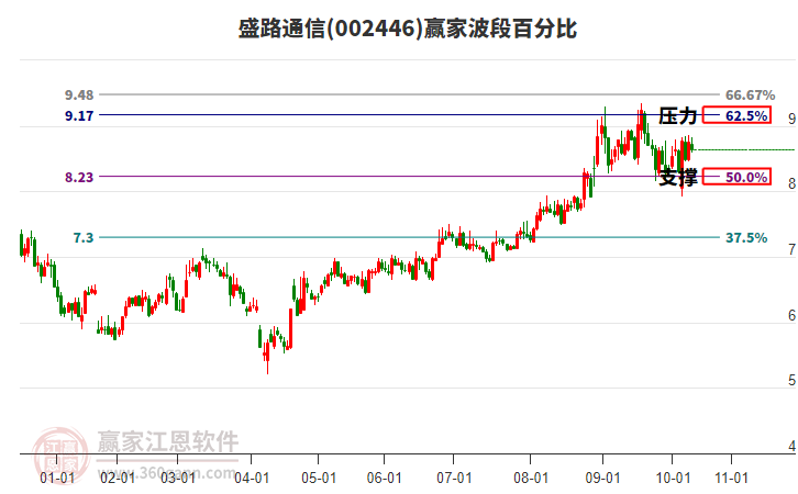 002446盛路通信贏家波段百分比工具