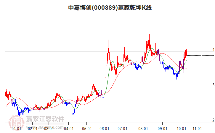 000889中嘉博創(chuàng)贏家乾坤K線工具