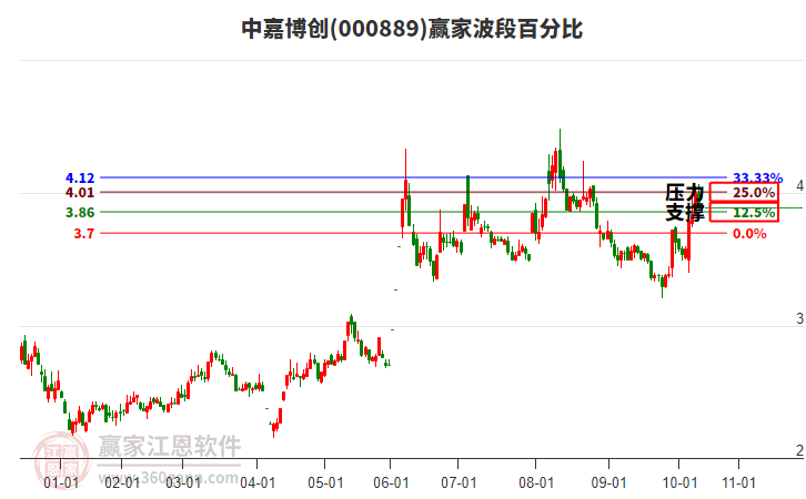 000889中嘉博創(chuàng)贏家波段百分比工具